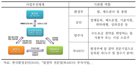 WASCO 사업의 추진체계 및 기관별 역할