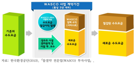 WASCO 투자사업의 수익 개념도