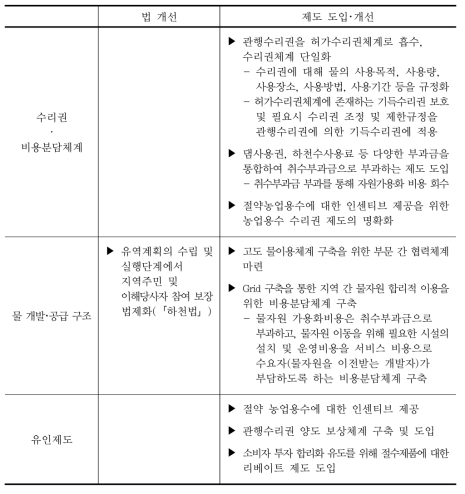 법･제도 도입 및 개선