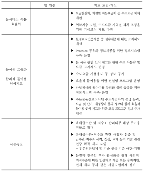 법･제도 도입 및 개선 (계속)