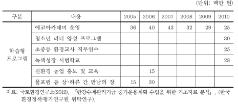 한강유역환경청 6년간(′05~′10) 교육･홍보 현황 및 실적 中