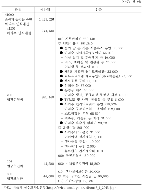 서울시 상수도사업본부 세출예산(2013년도 세출예산 中)