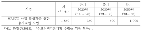 WASCO 사업 활성화를 위한 융자지원 사업 소요예산