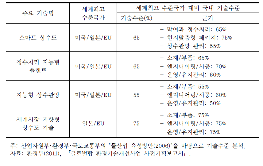 국내 상수도 기술 수준