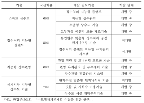 국내 상수도 기술 현황