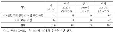 물이용 효율화 기술･기기 개발 사업 소요예산