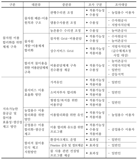 조사 내용 총괄표