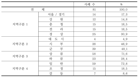 지방차치단체 응답자 특성