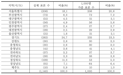 일반인 조사 표본크기