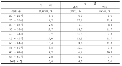 성/연령에 따른 표본크기(일반인)