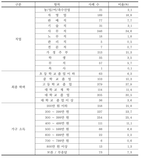 일반인 응답자 특성