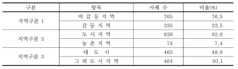 일반인 응답자 특성 (계속)