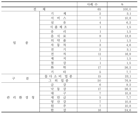 공업용수 이용자 응답자 특성