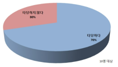 수리권 조정 수용성