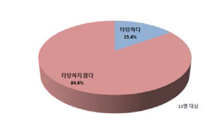 취수부과금 통합 부과