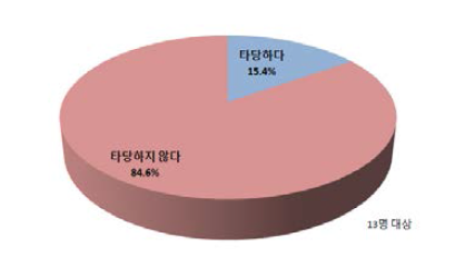 취수부과금 부과 및 공급비용 사용자 부과