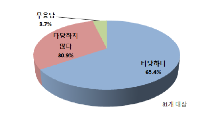 허가수리권체계로의 단일화