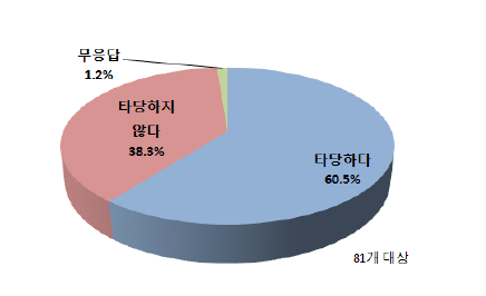 취수부과금 통합 부과