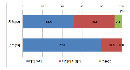 허가수리권체계로의 단일화 (시부/군부)