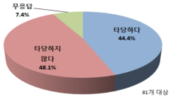 물이용부담금에서 오염자 지원 수용성