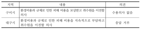 대구시와 구미시 간 갈등 조정 방안에 대한 응답 결과