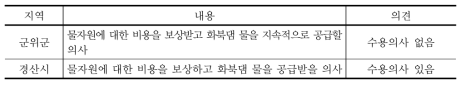 군위군과 경산시 간 갈등 조정 방안에 대한 응답 결과