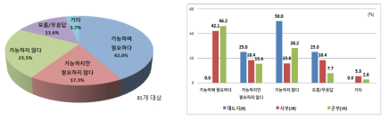 도시친수서비스 제공을 위한 공급체계 구축