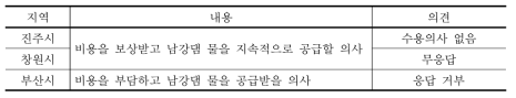 부산시와 경남 간 갈등 조정 방안에 대한 응답 결과