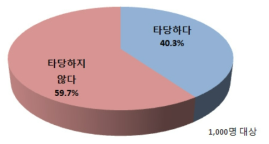 물이용부담금 상･하류 지원 수용성