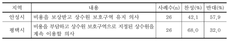 안성시와 평택시 간 갈등 조정 방안에 대한 응답 결과