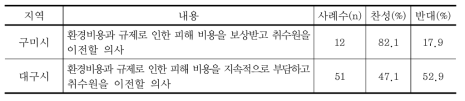 대구시와 구미시 간 갈등 조정 방안에 대한 응답 결과