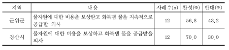 군위군과 경산시 간 갈등 조정 방안에 대한 응답 결과