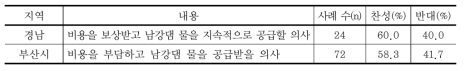 부산시와 경남 간 갈등 조정 방안에 대한 응답 결과