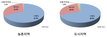 친수환경에 대한 가치