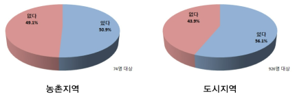 친수환경에 대한 비용부담의사