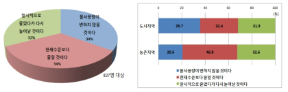 수도요금 현실화 시 물사용 변화 여부