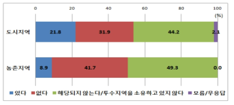 우수관리요금 부과 시 투수층 관리 노력 의향 (도시/농촌지역)