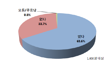 사회적 물기금 형태의 복지를 위한 비용부담 의사