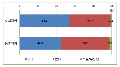 도시/농촌지역 비용부담의사 (이익공유제)