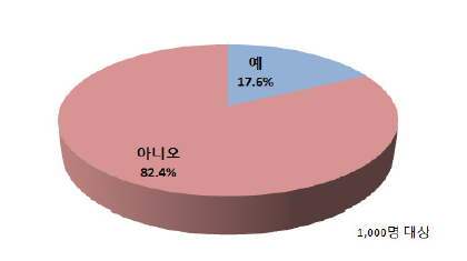 환경마크제도 인지 여부