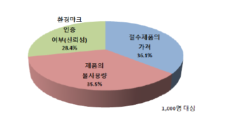 절수제품 의사결정 요소