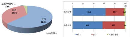 물 관련 컨설팅 프로그램 활용의사