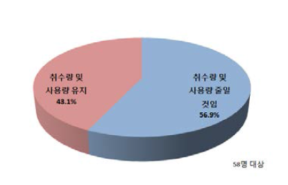 취수부과금 통합 부과시 물사용 변화