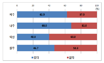 취수부과금 통합 부과시 물사용 변화(지역별)