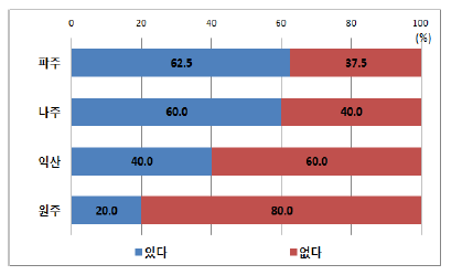 요금 부과 시 물절약 의향(지역별)