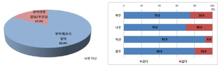 절약 농업용수에 대한 편익 제공 시 물절약 의향