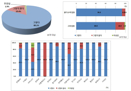 요금 인상 시 물사용 변화 여부