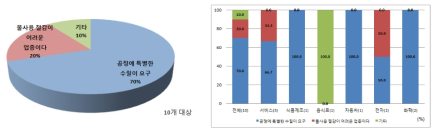 요금 인상 시에도‘물사용량에 영향 없음’이유