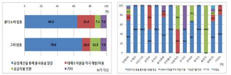 요금 인상으로 인한 영향(업종 구분)