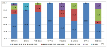 요금 인상으로 인한 영향(유역별 구분)